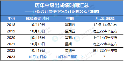 中级考试成绩查询入口：一般几点开通？