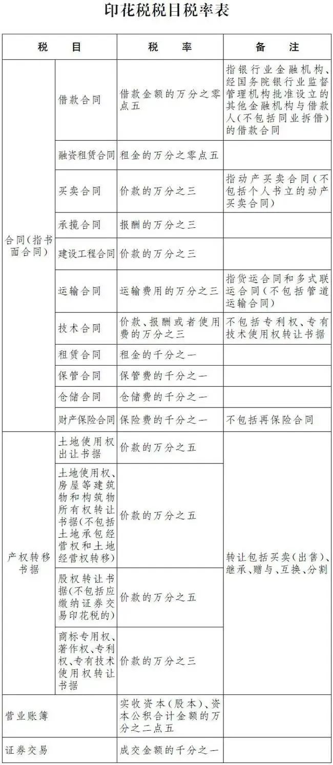 2023年印花税最新优惠政策