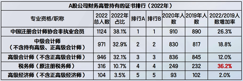 A股公司财务高管持有的证书排行（2022年）8