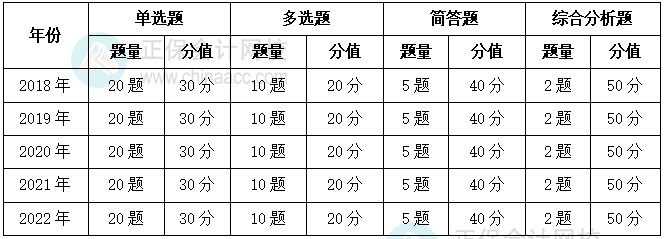 2018-2022年涉税服务实务题型、题量和分值占比情况