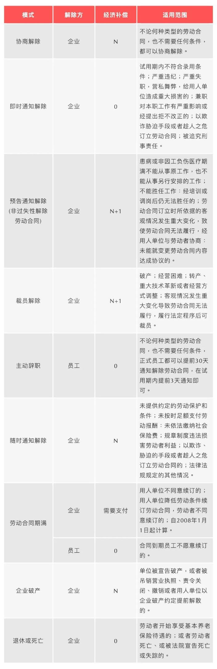 哪些情况需要支付经济补偿？