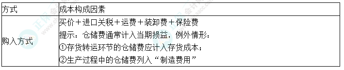 2024中级会计实务预习必看知识点2：外购存货成本的确定