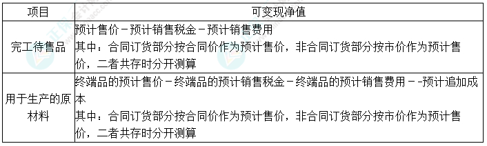 2024中级会计实务预习必看知识点3：可变现净值的确定