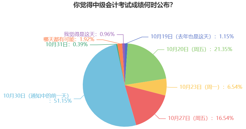 2023年中级会计考试成绩什么时候公布？过半考生认为是这天！