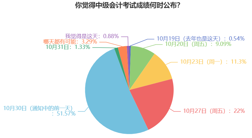 过半考生认为2023年中级会计考试成绩这天公布！预约查分提醒>