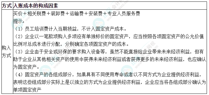 2024中级会计实务预习必看知识点4：外购固定资产的入账价值