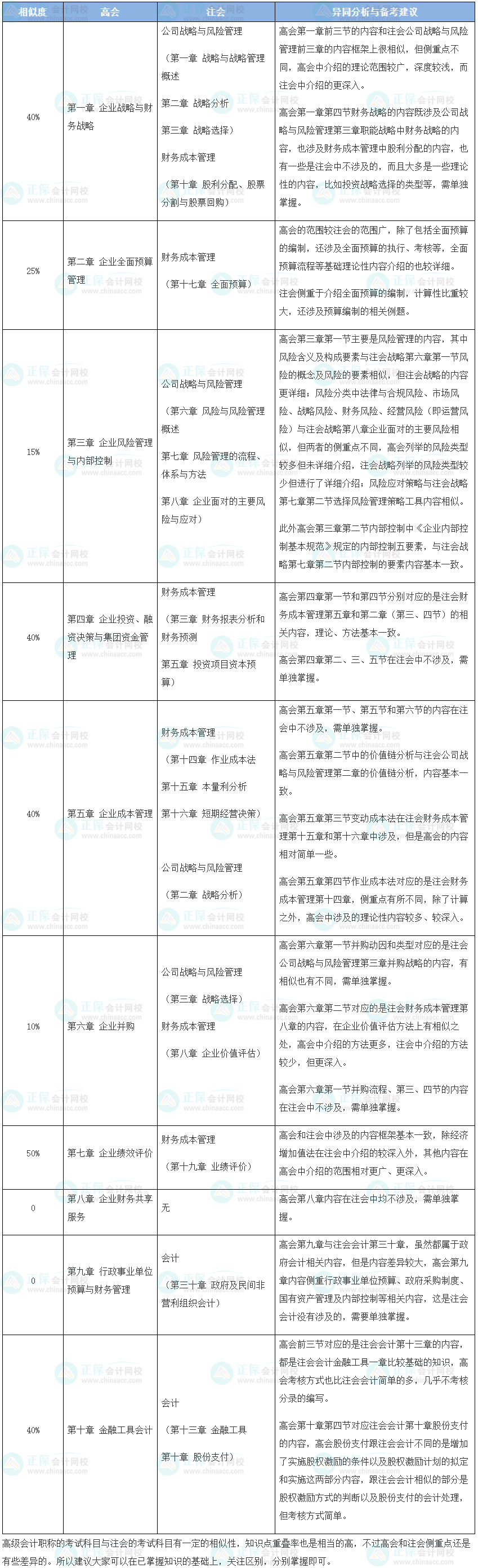 注会&高会一起考？看看相似的度有多高？