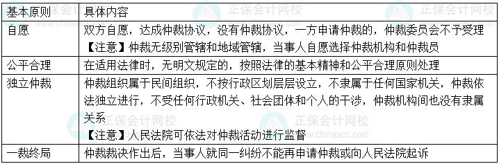 2024年中级会计经济法预习必看知识点：仲裁的基本原则