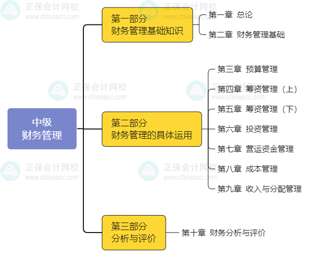 看整体 拆章节！带你了解中级会计职称财务管理！