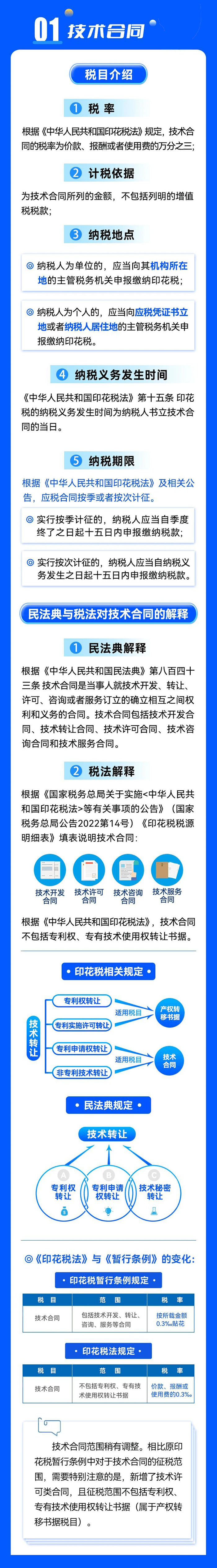 技术合同印花税的哪些事