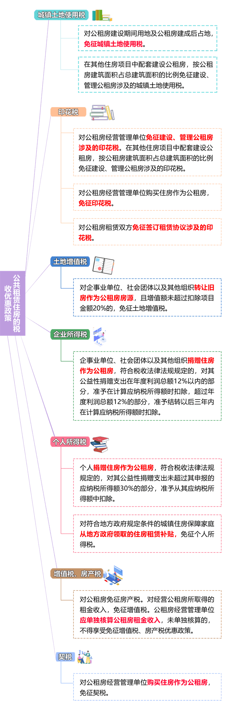 公共租赁住房的税收优惠政策！