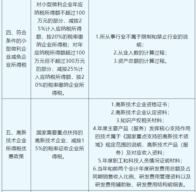 享受企业所得税税收优惠，这些资料需留存备查