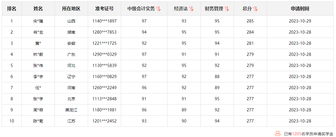 @学员：2023中级会计查分后 这里有一个赚回学费的机会