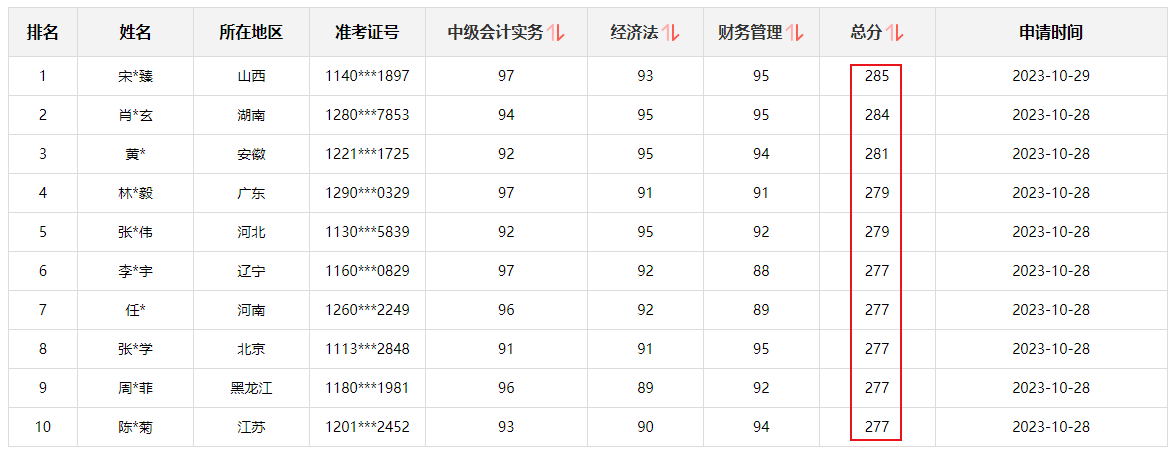 快来围观！2023中级会计职称查分后高分涌现 更有单科百分