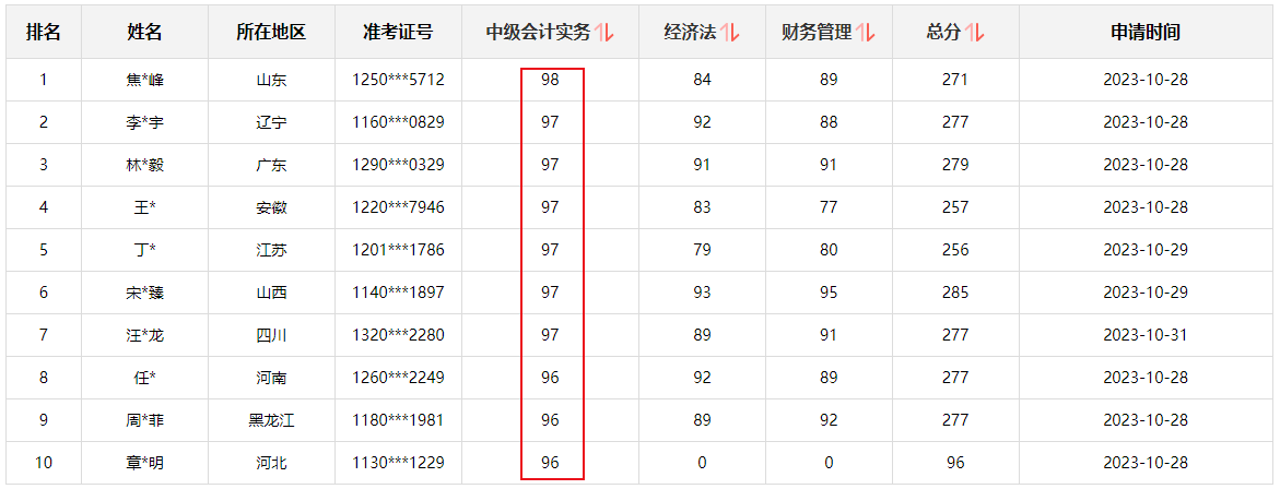 快来围观！2023中级会计职称查分后高分涌现 更有单科百分