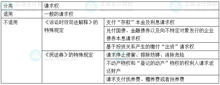 2024年中级会计经济法预习必看知识点：诉讼时效的适用对象