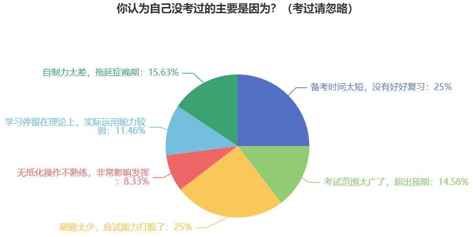 这四大原因让考生2024年中级会计考试成绩不合格！