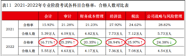 注会战略考试通过率1