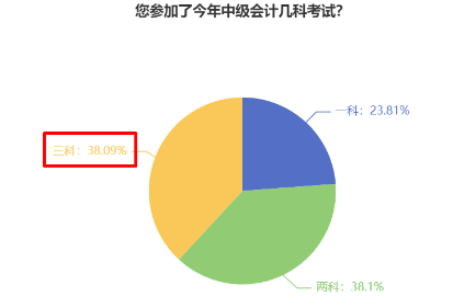 38%中级会计考生一年报三科 学习时间如何分配？