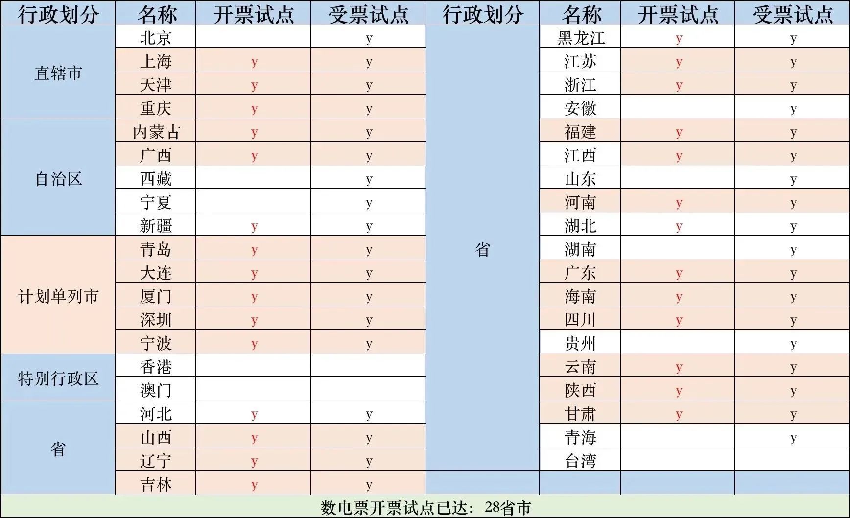 数电票申报方式大改！