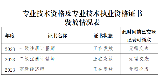 凉山高级经济师证书