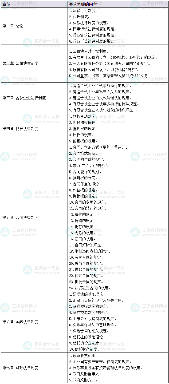 2024中级会计预习先学 经济法60个考纲要求掌握的考点清单！