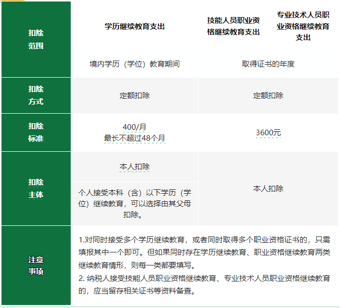 2024年度专项附加扣除确认倒计时！新变化直接影响到手工资！