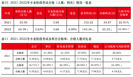 注会通过率曝光！中注协：这些考生更容易通过！