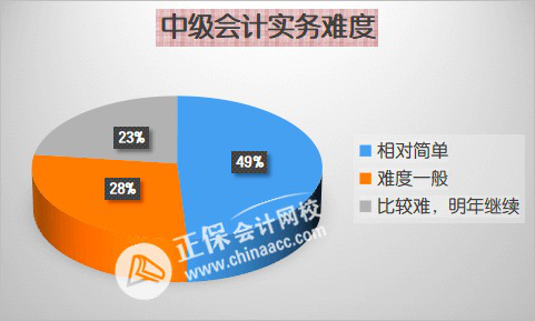 2024年中级会计备考先报哪科？各科目难度分析