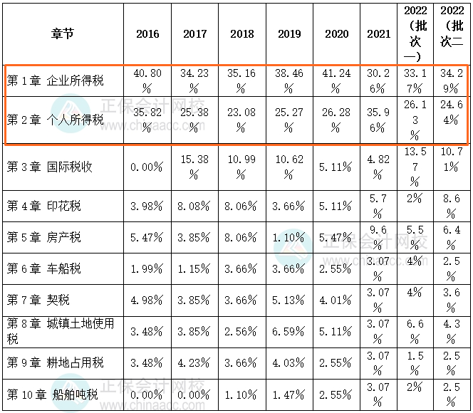 《税法二》近七年各章节分值分布百分比情况