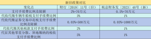 “三代”手续费比例限额有变化！