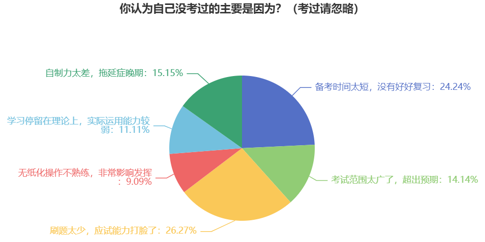 上班族备考中级会计职称考试学习时间紧张 如何备考？