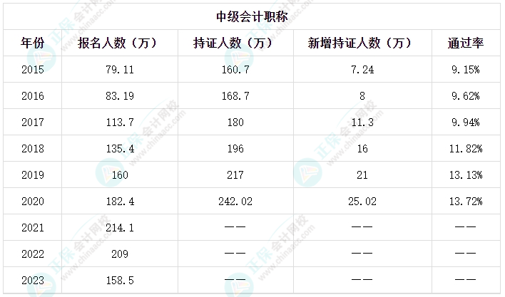 新手考生备考2024中级会计考试有难度？备考方法有哪些？