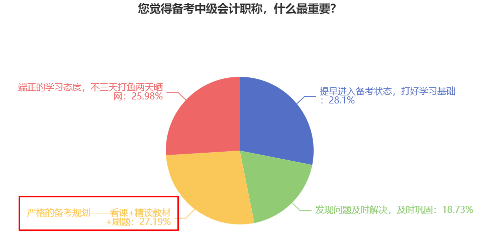 备考2024中级会计职称考试 什么更重要？各科怎么学？