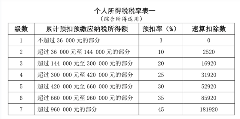 工资薪金所得个人所得税如何计算？