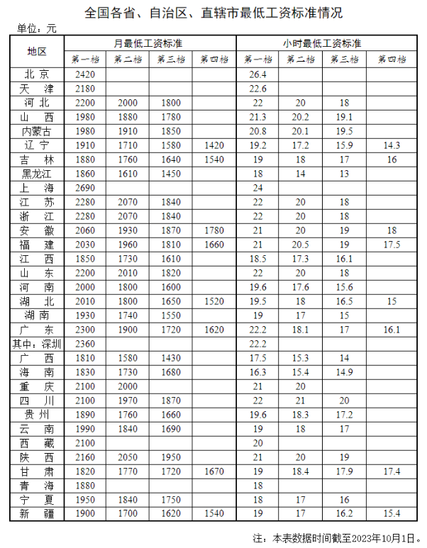 全国各地最低工资标准