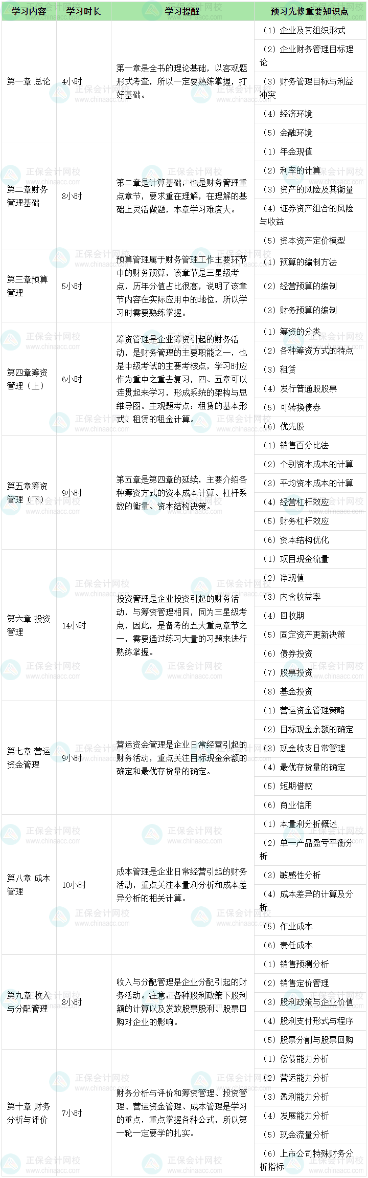 2024年中级会计职称财务管理预习备考 各章节学多长时间？