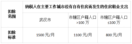 住房租金扣除