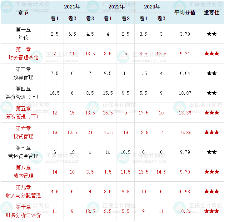 萌新考生须知！中级会计财务管理这6章分值占比近70%！