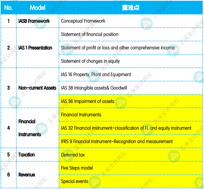 12月考前冲刺：《FR 财务报告》重点复习知识点！