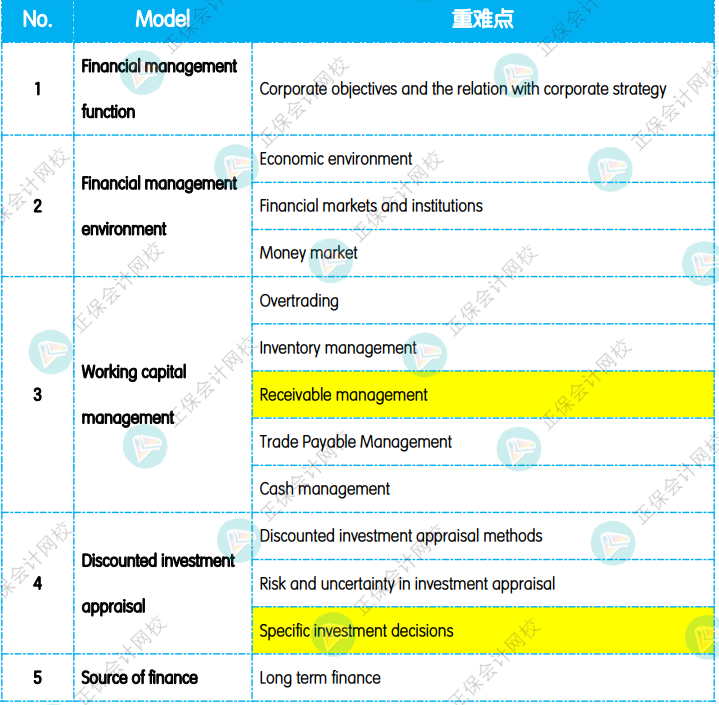 12月考前冲刺：《FM 财务管理》重点复习知识点！