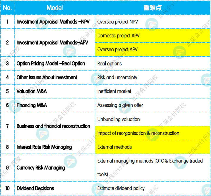 12月考前冲刺：《AFM 高级财务管理》重点复习知识点！