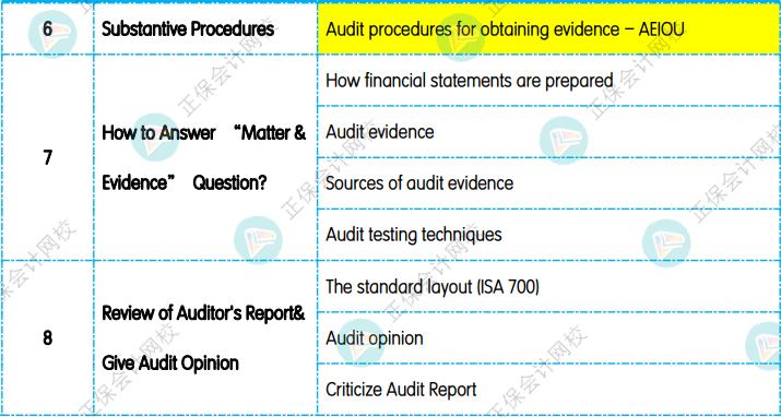12月考前冲刺：《AAA 高级审计与认证业务》重点复习知识点！1