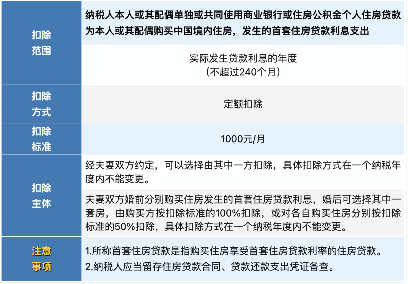 住房贷款利息支出