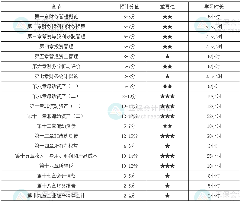 2024年税务师《财务与会计》各章节建议学习时长（基础较好）