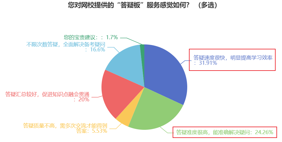 备考中级会计职称考试 要善于利用“答疑板”解决难题提高效率