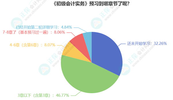 初级会计考生已有20%多学习过半甚至开启第二轮预习！你还在观望吗？