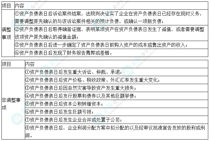 中级会计实务预习必看知识点40：资产负债表日后调整事项