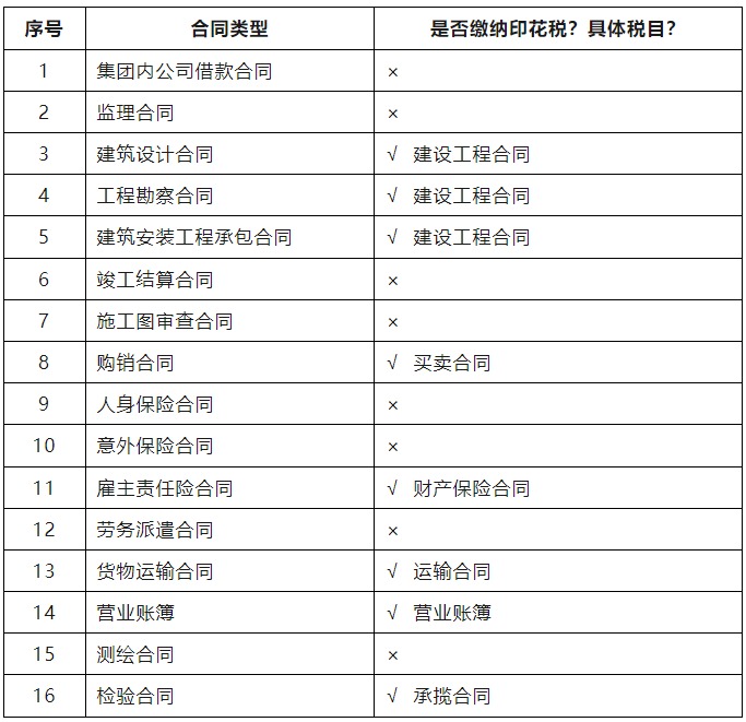 建筑业常见合同，哪些需要缴纳印花税