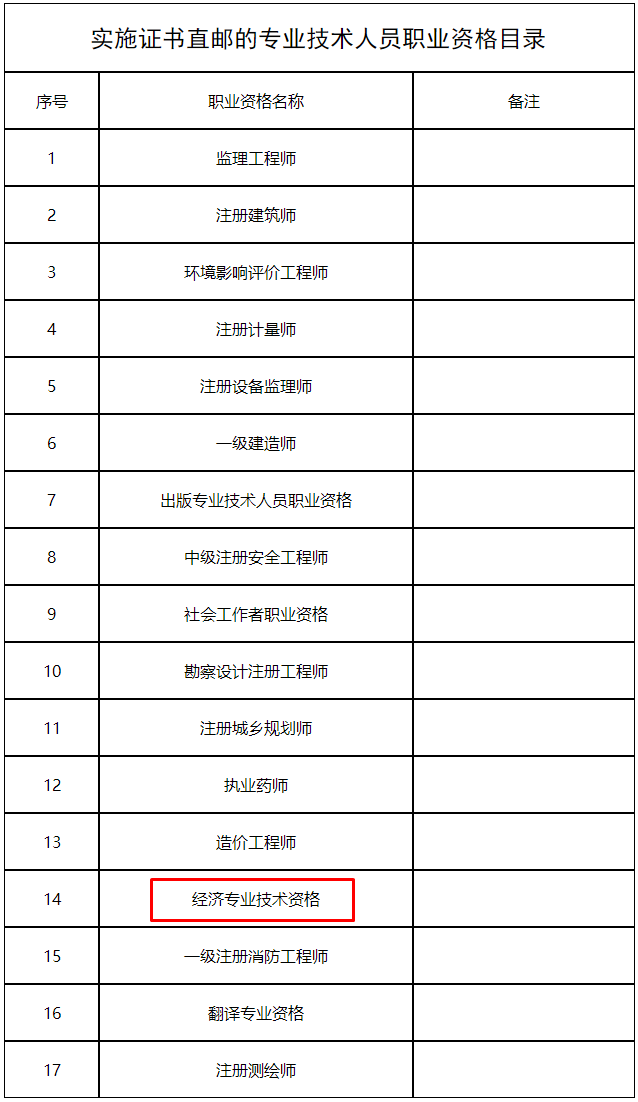 实施证书直邮的专业技术人员职业资格目录